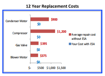 chart showing 12 year replacement cost
